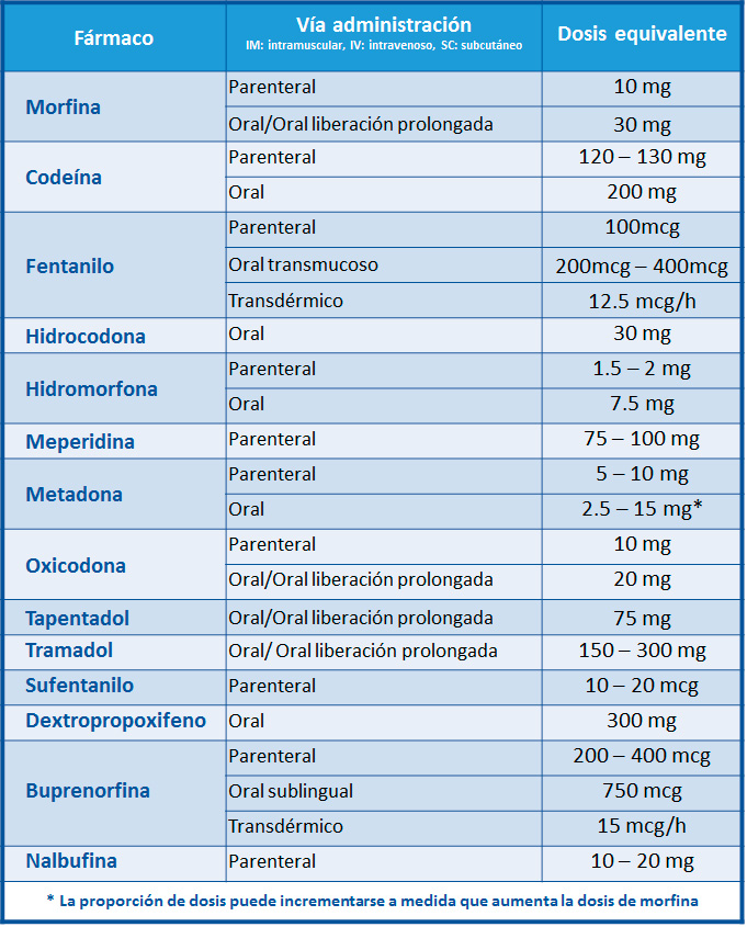 lista de medicamentos opiáceos